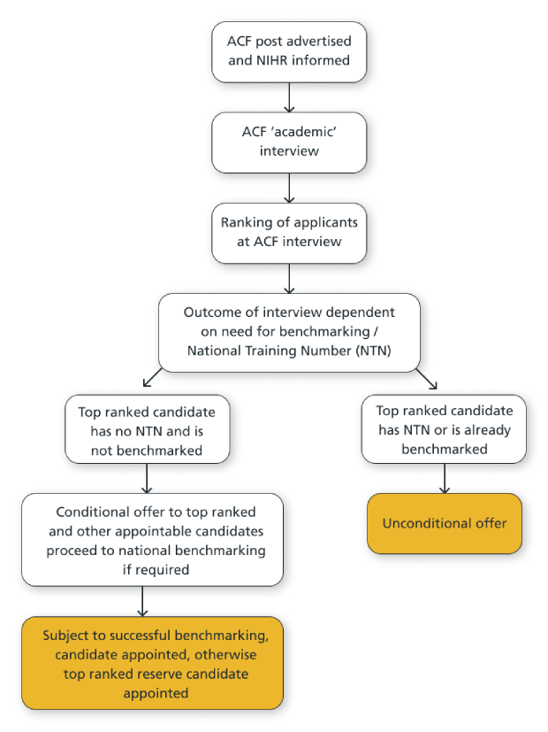 A diagram showing the process for benchmarking ACF applicants.